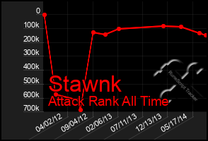 Total Graph of Stawnk