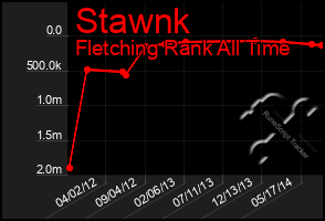 Total Graph of Stawnk