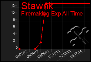 Total Graph of Stawnk