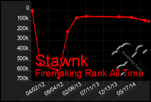 Total Graph of Stawnk