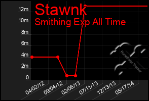 Total Graph of Stawnk