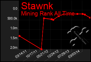 Total Graph of Stawnk