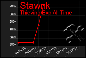 Total Graph of Stawnk