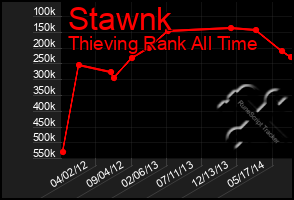 Total Graph of Stawnk