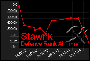 Total Graph of Stawnk