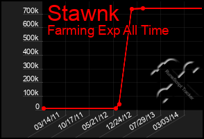 Total Graph of Stawnk