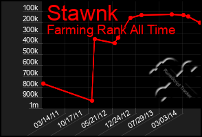 Total Graph of Stawnk