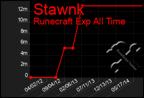 Total Graph of Stawnk