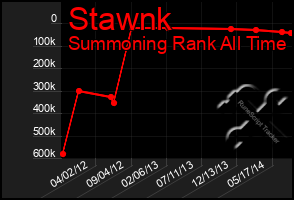 Total Graph of Stawnk