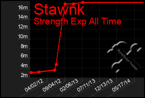 Total Graph of Stawnk