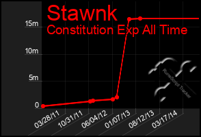 Total Graph of Stawnk