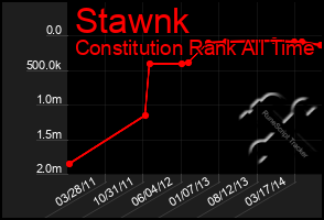 Total Graph of Stawnk