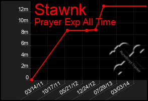 Total Graph of Stawnk