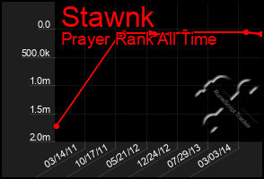 Total Graph of Stawnk