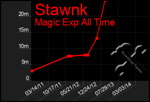 Total Graph of Stawnk