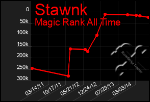 Total Graph of Stawnk