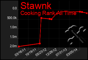 Total Graph of Stawnk