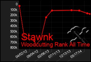 Total Graph of Stawnk