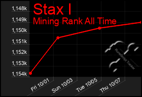 Total Graph of Stax I