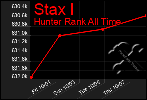 Total Graph of Stax I