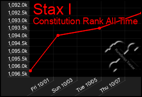 Total Graph of Stax I