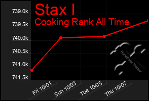 Total Graph of Stax I