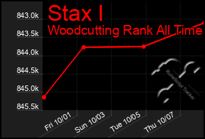 Total Graph of Stax I