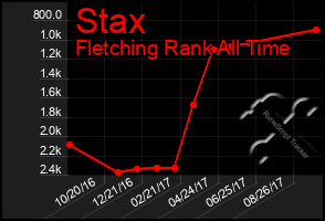 Total Graph of Stax