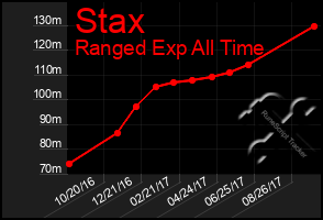 Total Graph of Stax