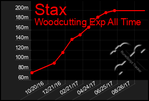 Total Graph of Stax