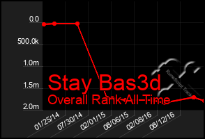 Total Graph of Stay Bas3d