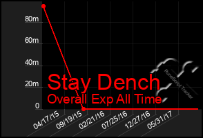 Total Graph of Stay Dench