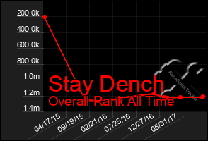 Total Graph of Stay Dench