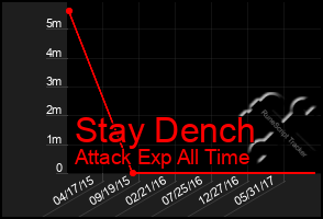 Total Graph of Stay Dench