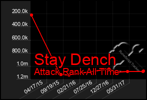 Total Graph of Stay Dench