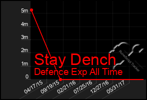 Total Graph of Stay Dench