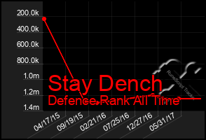 Total Graph of Stay Dench