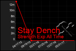 Total Graph of Stay Dench