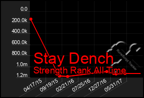 Total Graph of Stay Dench