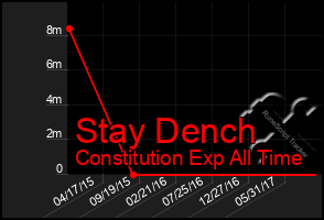 Total Graph of Stay Dench