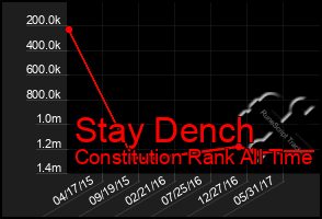 Total Graph of Stay Dench