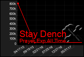 Total Graph of Stay Dench