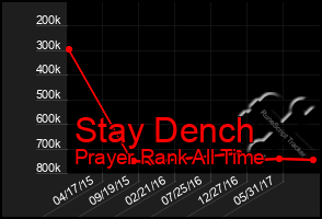 Total Graph of Stay Dench