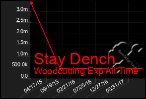 Total Graph of Stay Dench