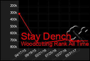 Total Graph of Stay Dench