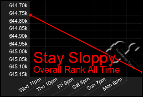 Total Graph of Stay Sloppy