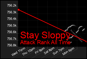 Total Graph of Stay Sloppy