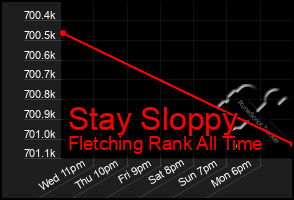 Total Graph of Stay Sloppy