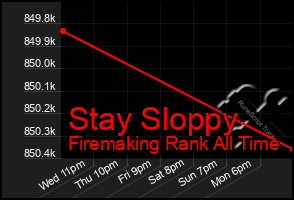 Total Graph of Stay Sloppy