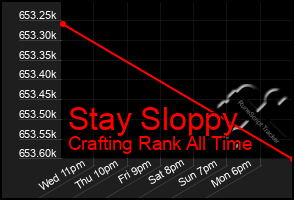 Total Graph of Stay Sloppy